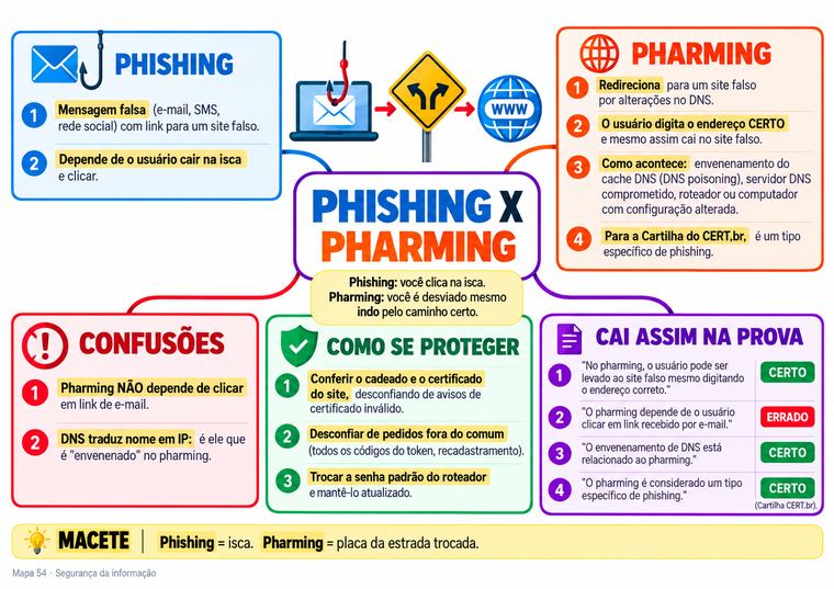 Mapa 54, Phishing x pharming: isca por mensagem x redirecionamento por DNS, como se proteger, confusões e 4 frases de certo ou errado.